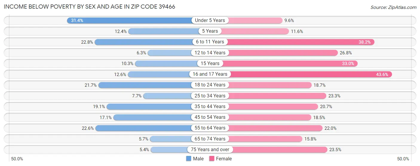 Income Below Poverty by Sex and Age in Zip Code 39466
