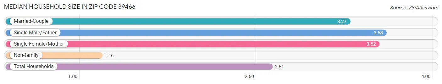 Median Household Size in Zip Code 39466