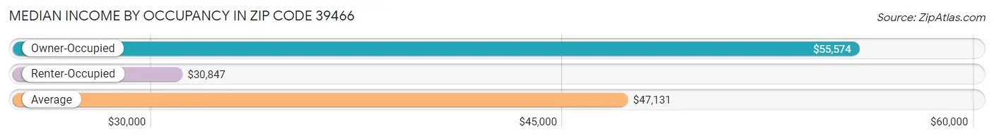 Median Income by Occupancy in Zip Code 39466