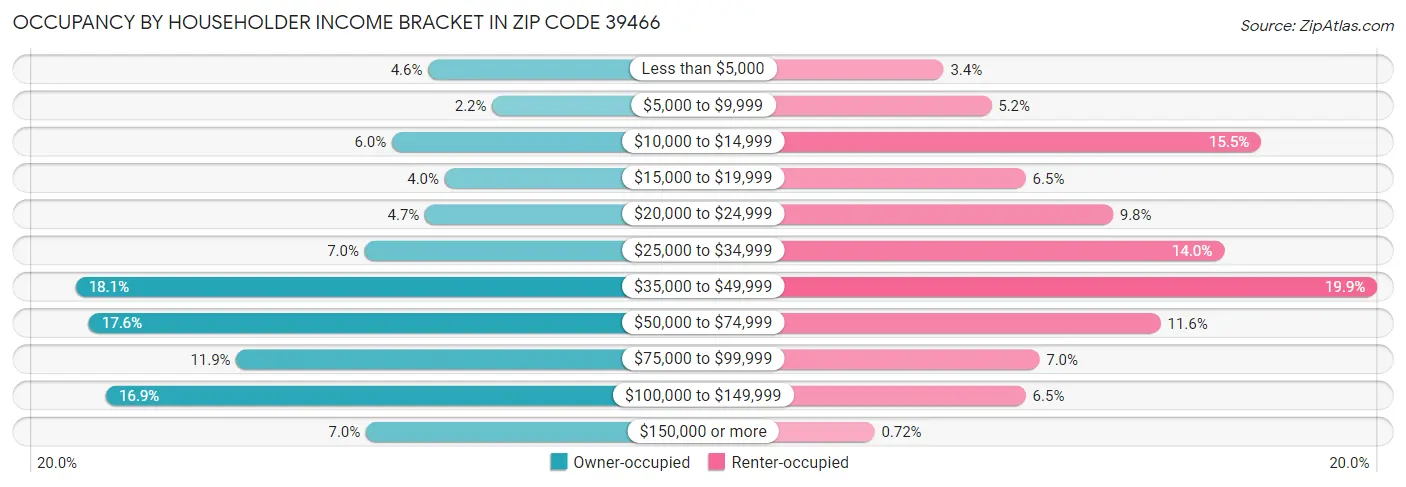 Occupancy by Householder Income Bracket in Zip Code 39466