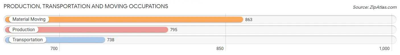 Production, Transportation and Moving Occupations in Zip Code 39466