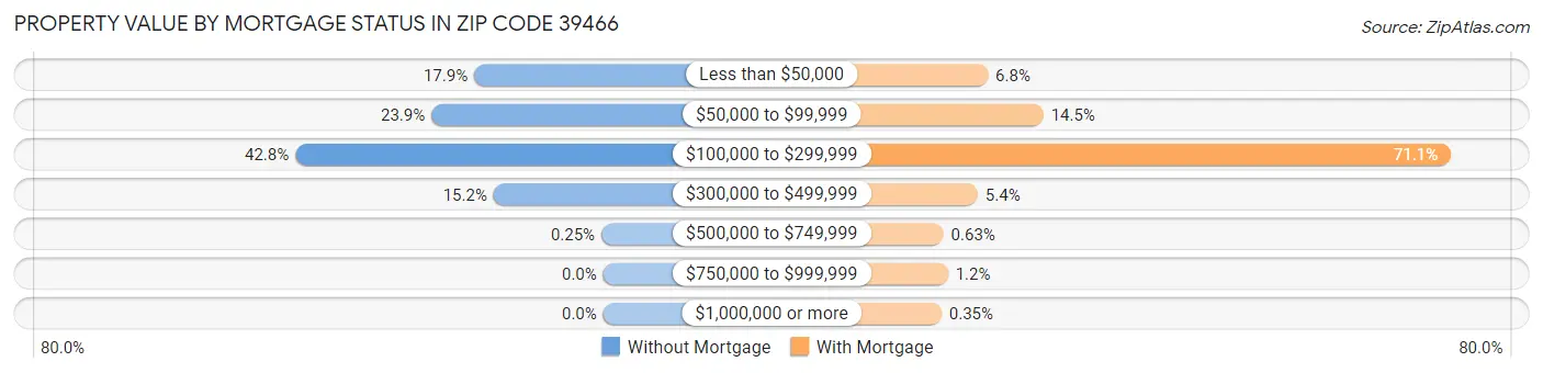 Property Value by Mortgage Status in Zip Code 39466