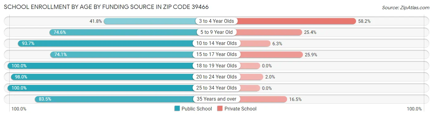School Enrollment by Age by Funding Source in Zip Code 39466