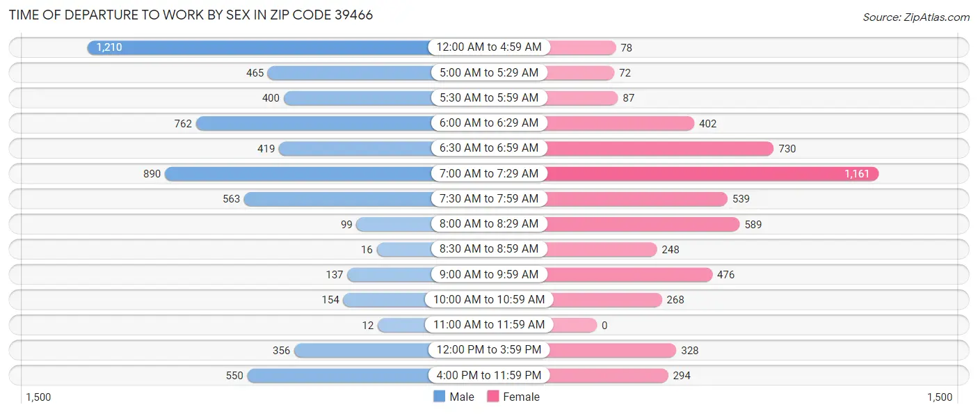 Time of Departure to Work by Sex in Zip Code 39466