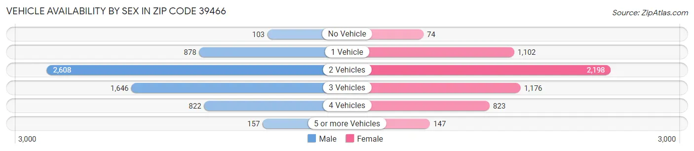 Vehicle Availability by Sex in Zip Code 39466