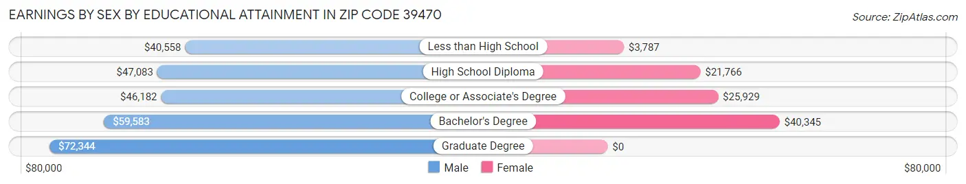 Earnings by Sex by Educational Attainment in Zip Code 39470