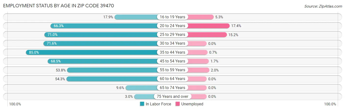 Employment Status by Age in Zip Code 39470