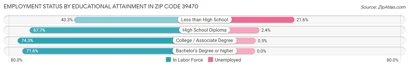 Employment Status by Educational Attainment in Zip Code 39470