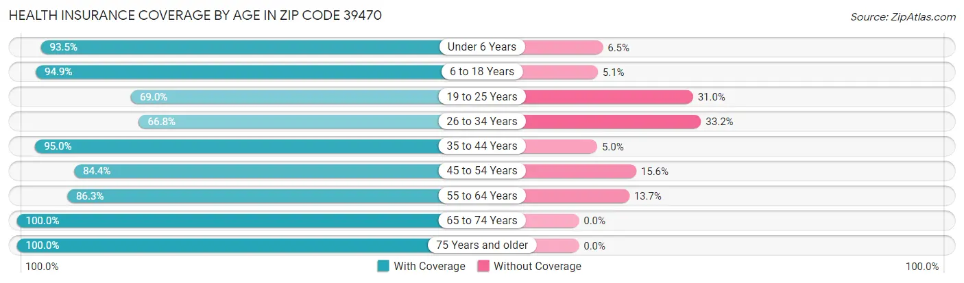 Health Insurance Coverage by Age in Zip Code 39470