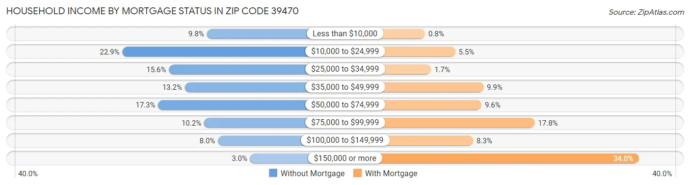 Household Income by Mortgage Status in Zip Code 39470