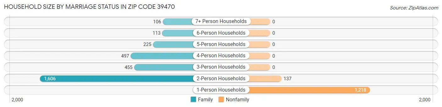 Household Size by Marriage Status in Zip Code 39470