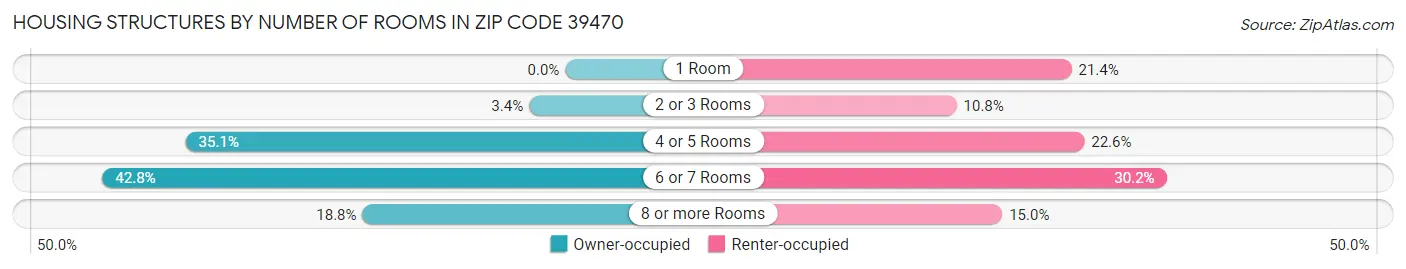 Housing Structures by Number of Rooms in Zip Code 39470