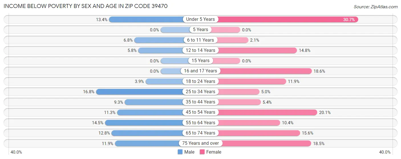 Income Below Poverty by Sex and Age in Zip Code 39470