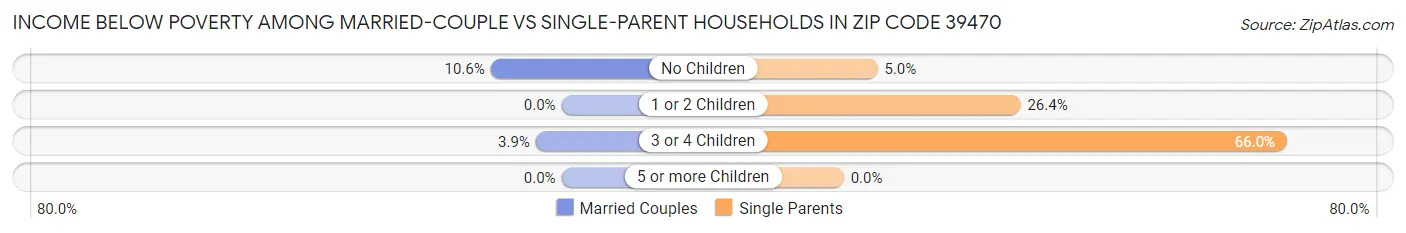 Income Below Poverty Among Married-Couple vs Single-Parent Households in Zip Code 39470