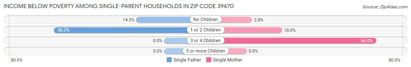 Income Below Poverty Among Single-Parent Households in Zip Code 39470