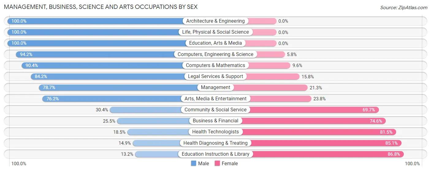 Management, Business, Science and Arts Occupations by Sex in Zip Code 39470