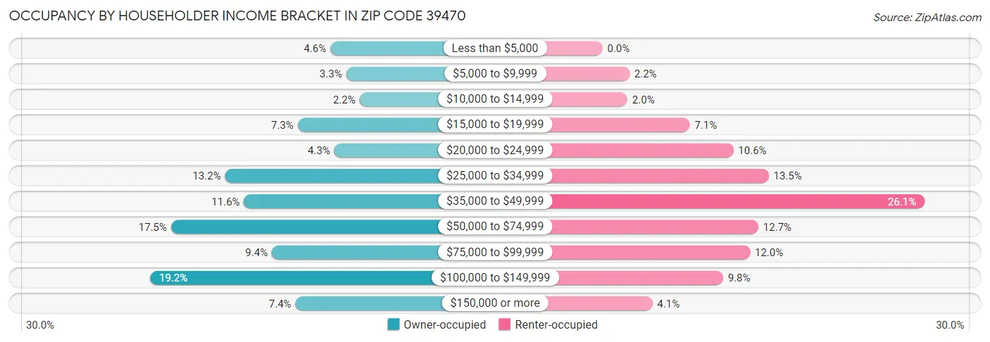 Occupancy by Householder Income Bracket in Zip Code 39470