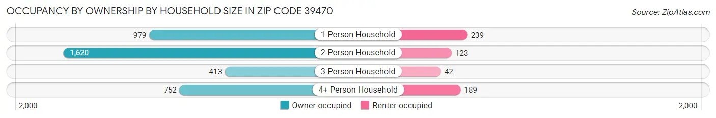 Occupancy by Ownership by Household Size in Zip Code 39470