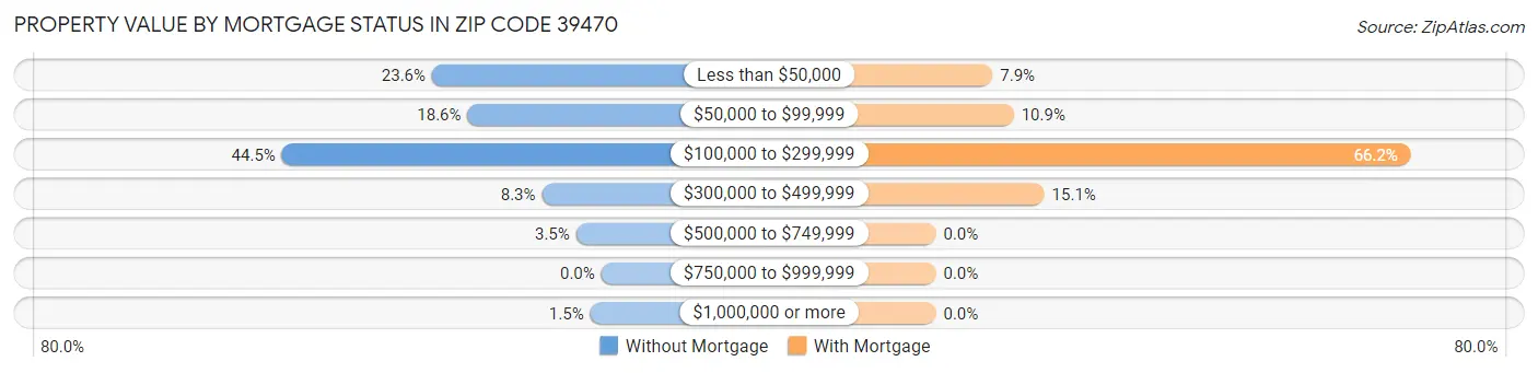 Property Value by Mortgage Status in Zip Code 39470