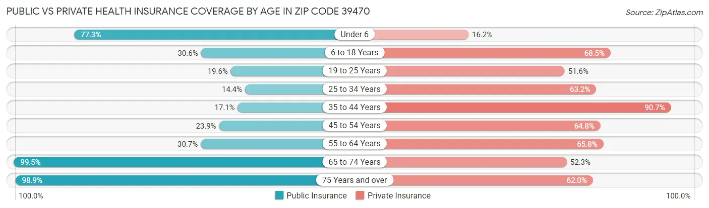 Public vs Private Health Insurance Coverage by Age in Zip Code 39470