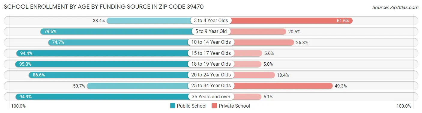 School Enrollment by Age by Funding Source in Zip Code 39470