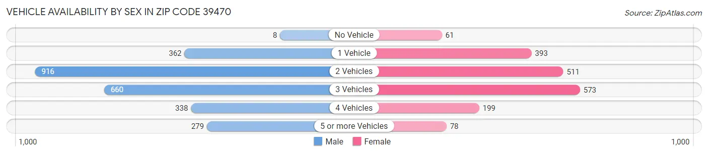 Vehicle Availability by Sex in Zip Code 39470