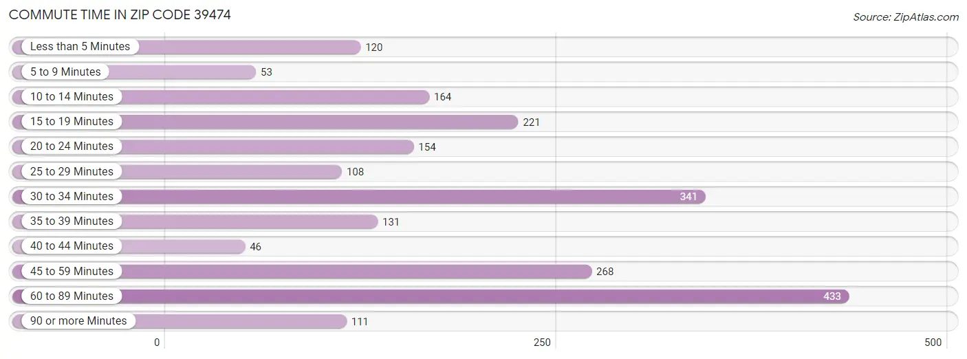 Commute Time in Zip Code 39474