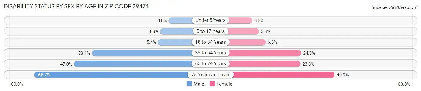 Disability Status by Sex by Age in Zip Code 39474