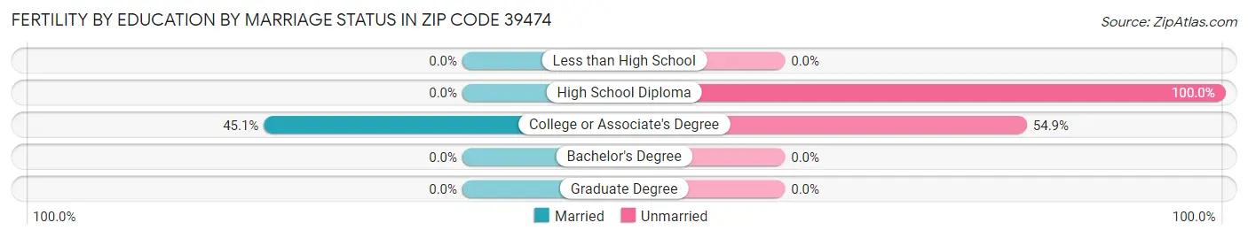 Female Fertility by Education by Marriage Status in Zip Code 39474