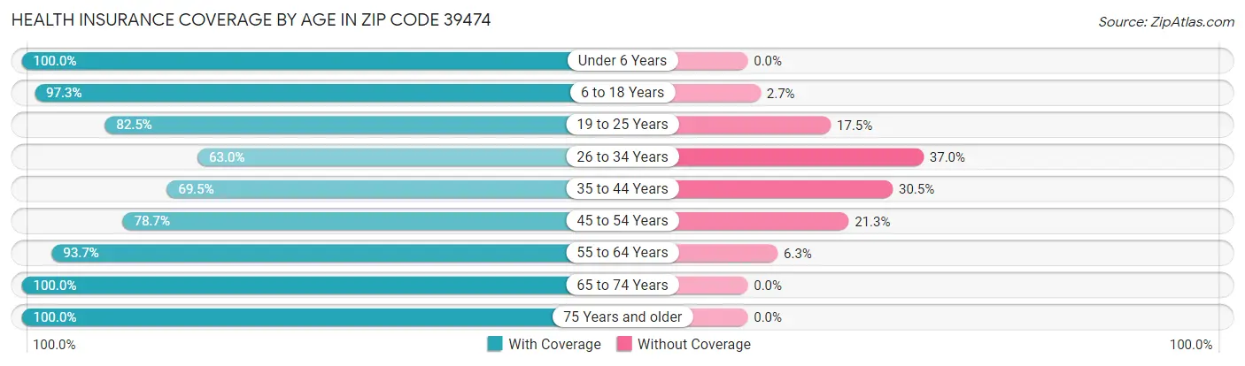Health Insurance Coverage by Age in Zip Code 39474
