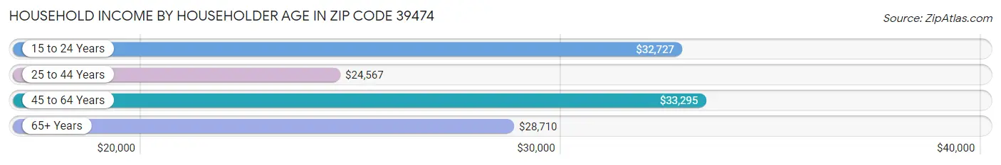 Household Income by Householder Age in Zip Code 39474