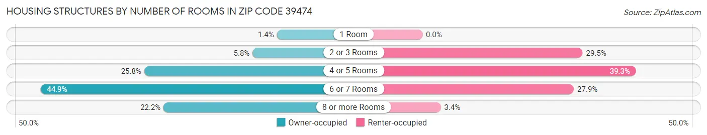 Housing Structures by Number of Rooms in Zip Code 39474