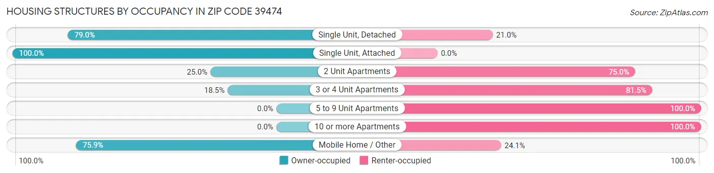 Housing Structures by Occupancy in Zip Code 39474