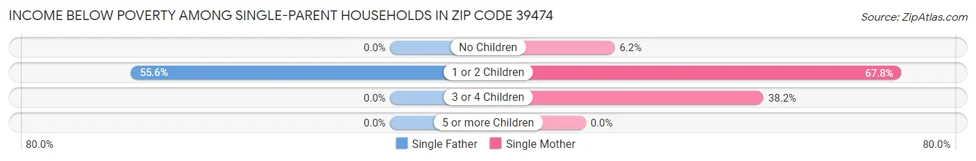 Income Below Poverty Among Single-Parent Households in Zip Code 39474