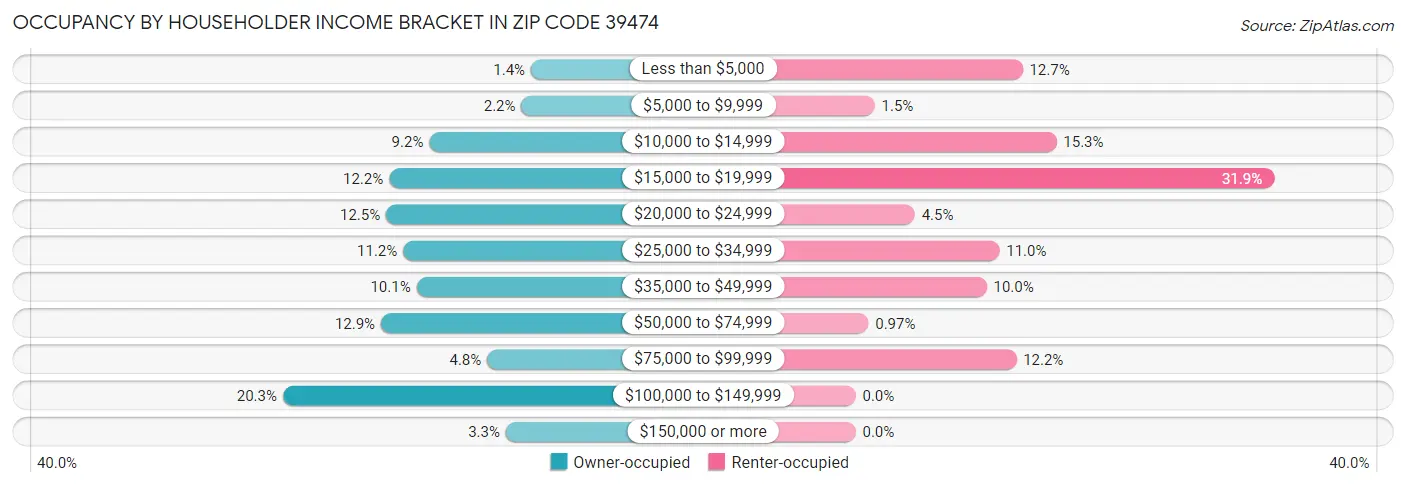 Occupancy by Householder Income Bracket in Zip Code 39474
