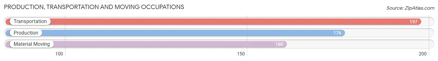 Production, Transportation and Moving Occupations in Zip Code 39474