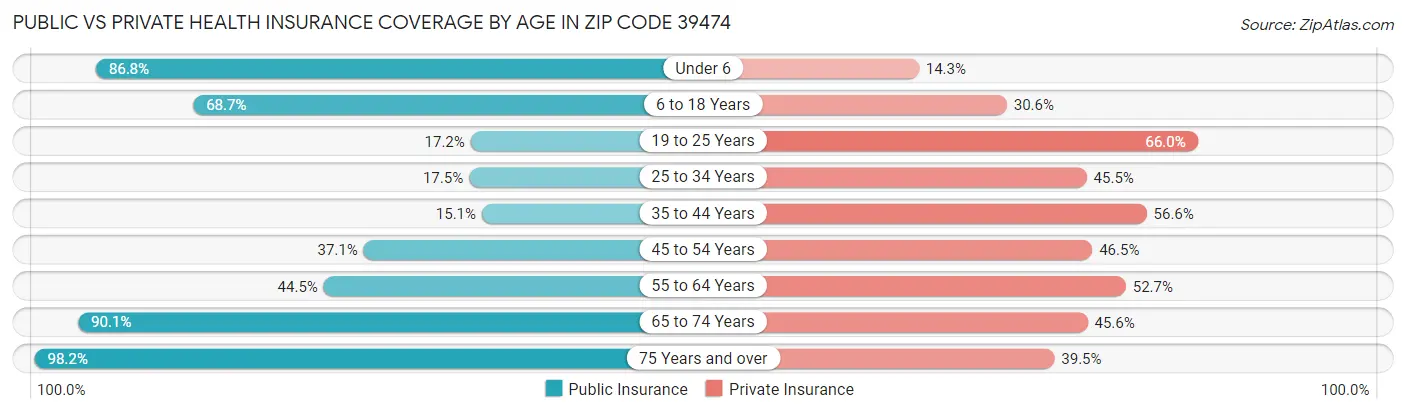 Public vs Private Health Insurance Coverage by Age in Zip Code 39474