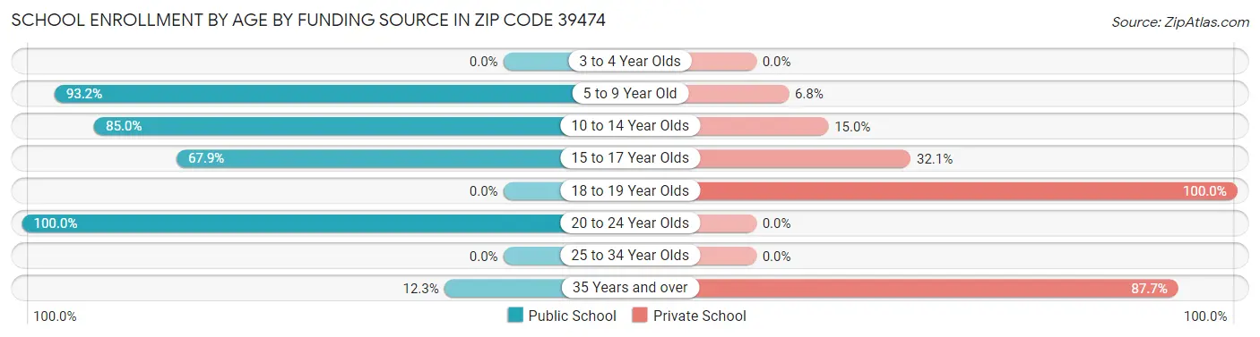 School Enrollment by Age by Funding Source in Zip Code 39474