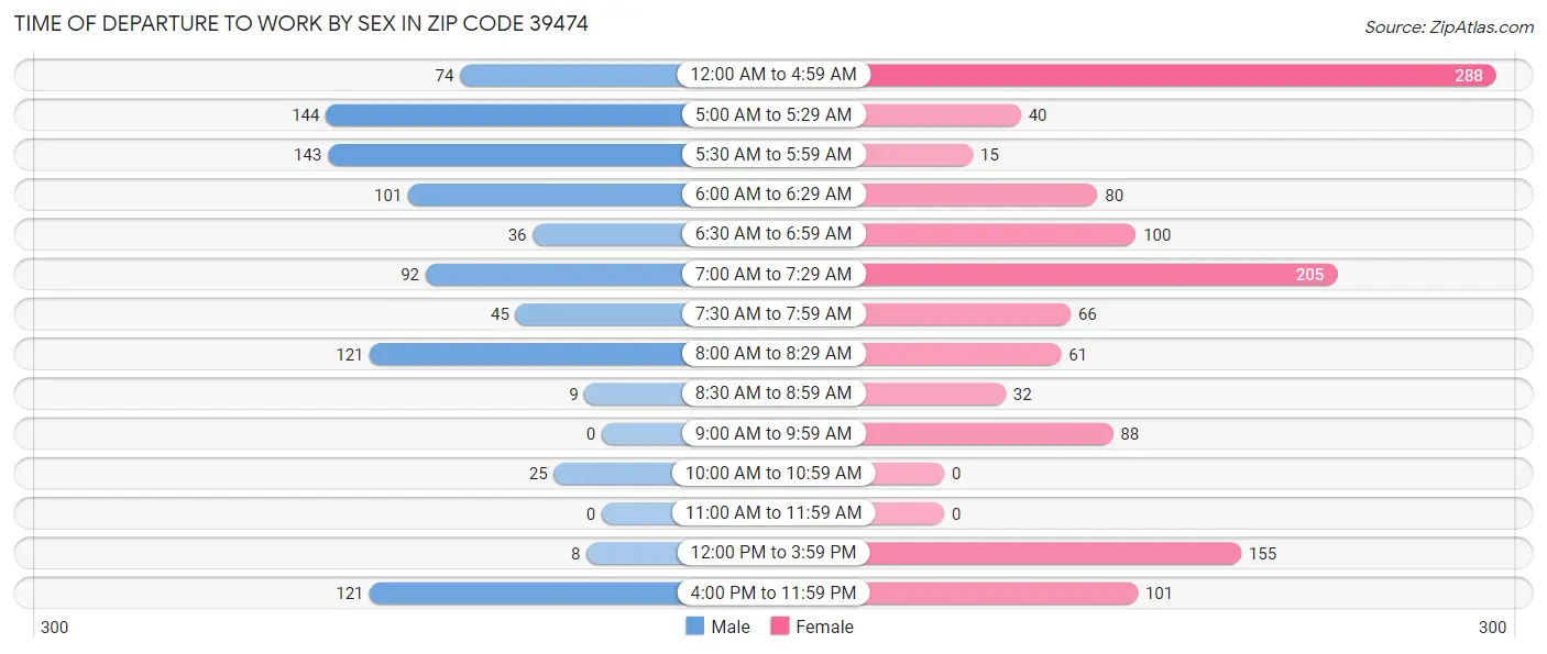 Time of Departure to Work by Sex in Zip Code 39474