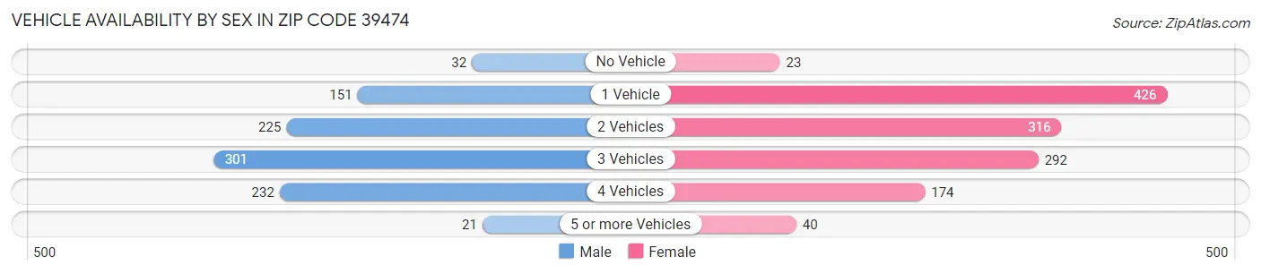 Vehicle Availability by Sex in Zip Code 39474