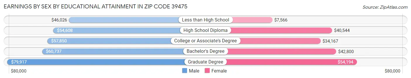 Earnings by Sex by Educational Attainment in Zip Code 39475
