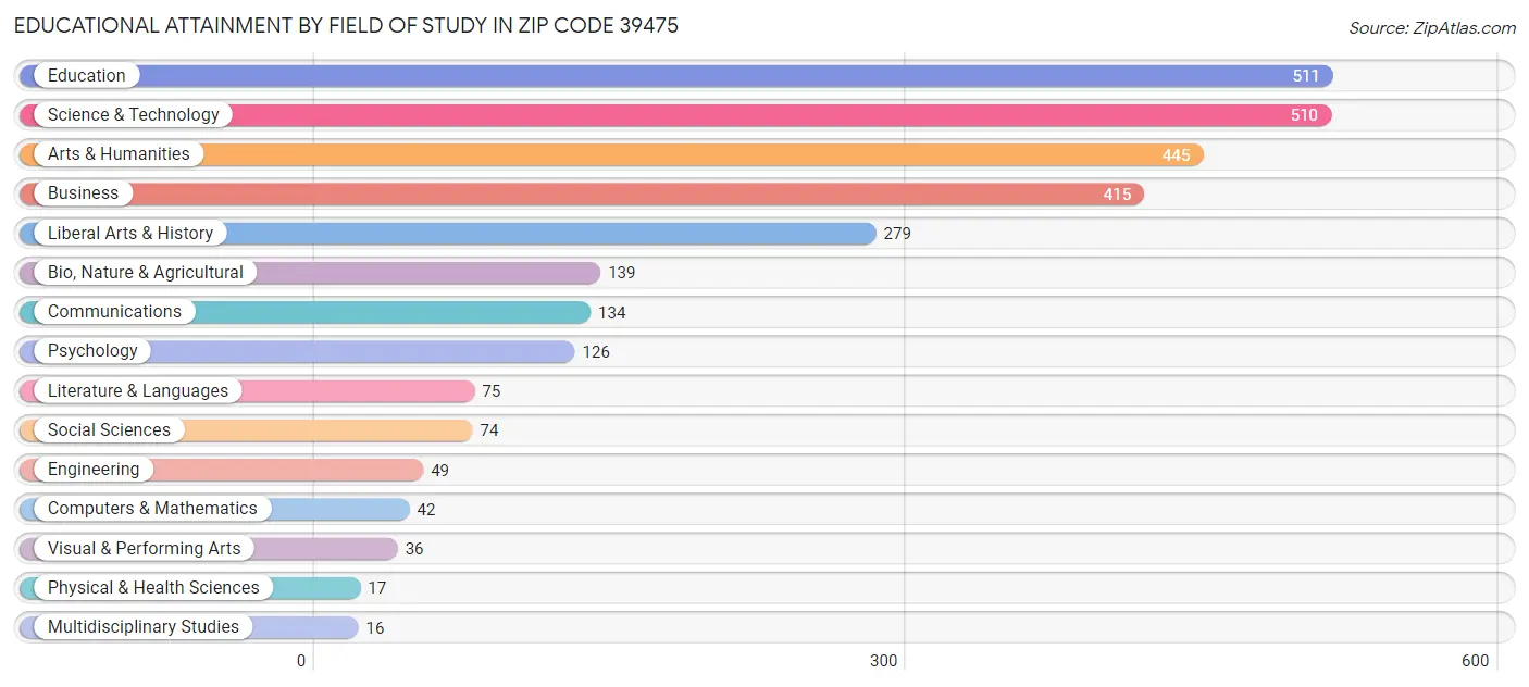 Educational Attainment by Field of Study in Zip Code 39475