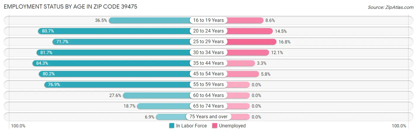 Employment Status by Age in Zip Code 39475