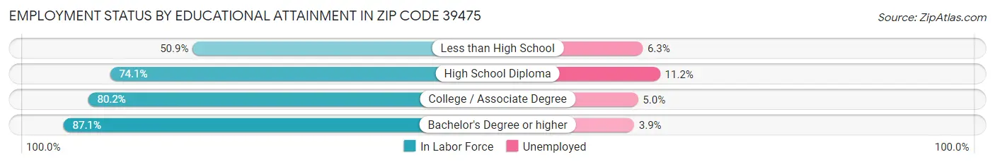Employment Status by Educational Attainment in Zip Code 39475