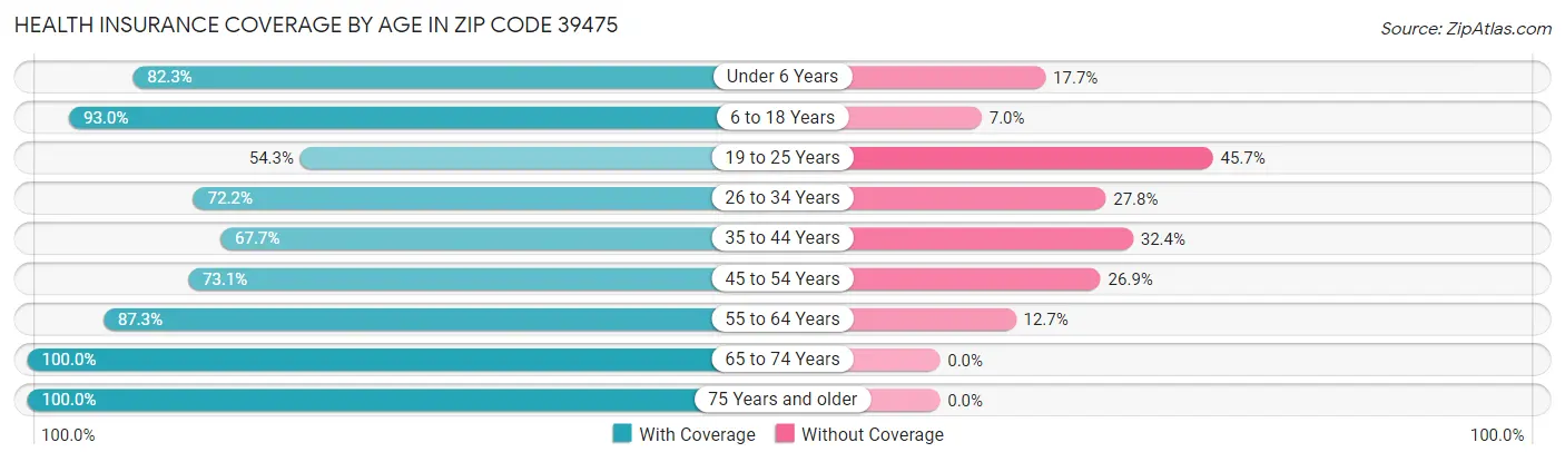 Health Insurance Coverage by Age in Zip Code 39475