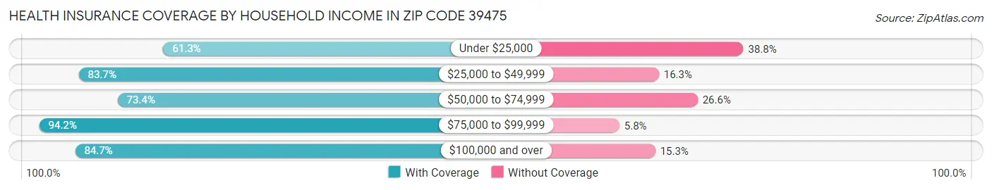 Health Insurance Coverage by Household Income in Zip Code 39475