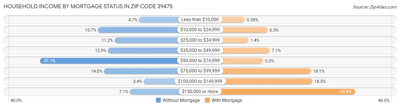 Household Income by Mortgage Status in Zip Code 39475