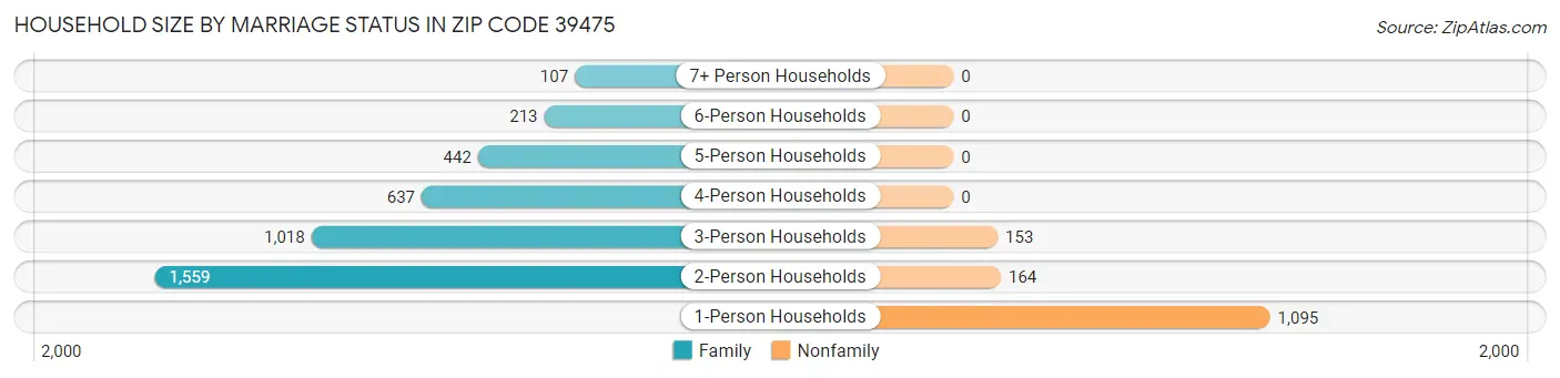 Household Size by Marriage Status in Zip Code 39475