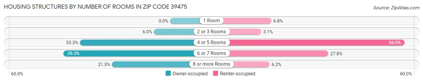 Housing Structures by Number of Rooms in Zip Code 39475