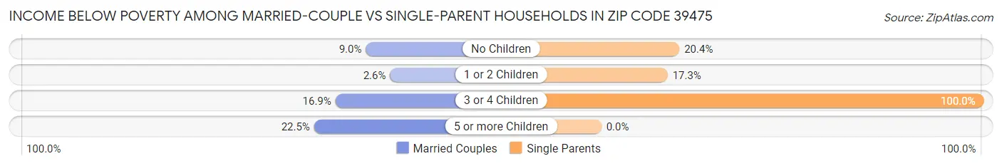 Income Below Poverty Among Married-Couple vs Single-Parent Households in Zip Code 39475